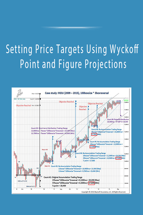 Setting Price Targets Using Wyckoff Point and Figure Projections