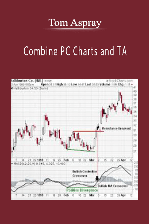 Combine PC Charts and TA – Tom Aspray